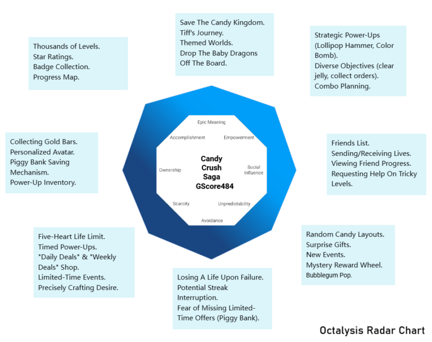 Candy Crush Saga's Octalysis Radar Chart