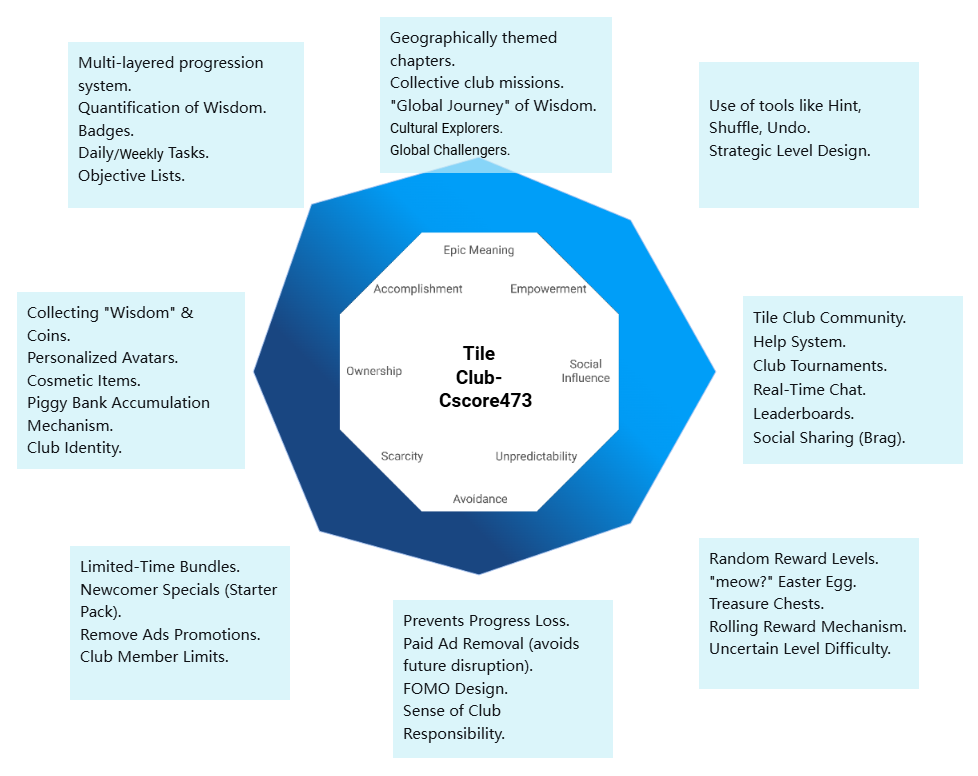 Tile Club - Match Puzzle Game's Octalysis Radar Chart