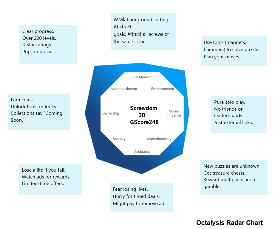 Screwdom 3D gameplay screenshot of level 20, Octalysis Radar Chart for Screwdom 3D showing high accomplishment drive.