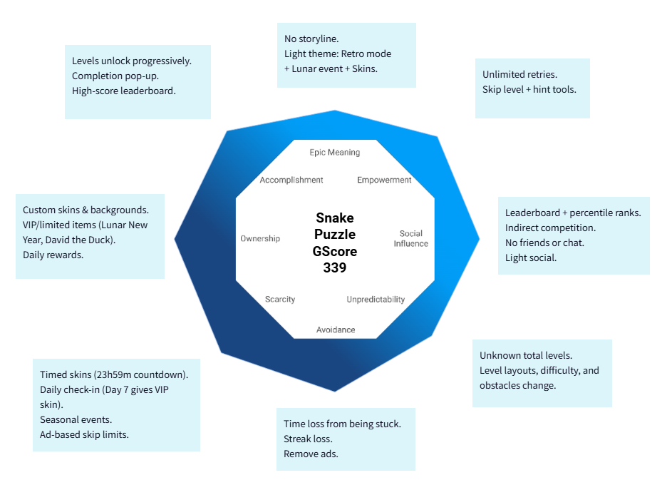 Octalysis Radar Chart