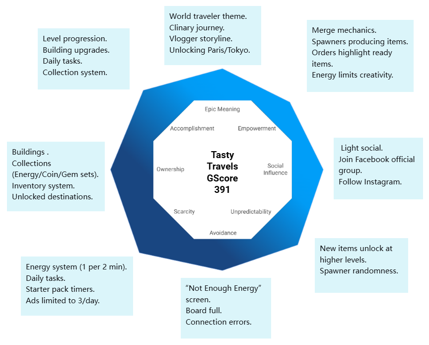 Octalysis Radar Chart-Tasty Travels:  Merge game