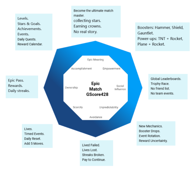 Epic Match Octalysis score radar chart
